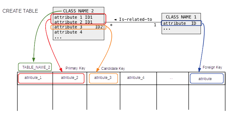CREATE TABLE CREATE TABLE