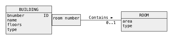 Conceptual schema