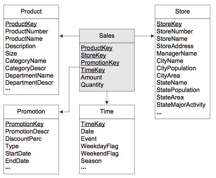 Star Schema