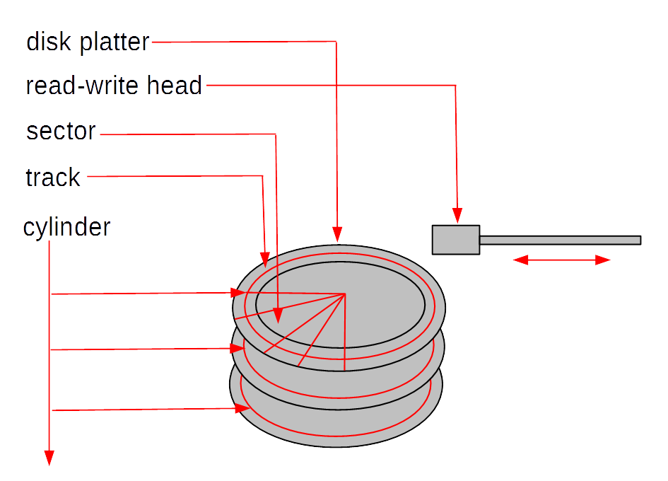 HDD-schema