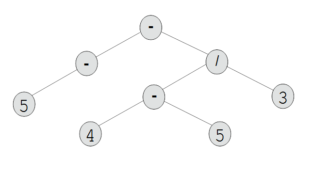 Syntax tree