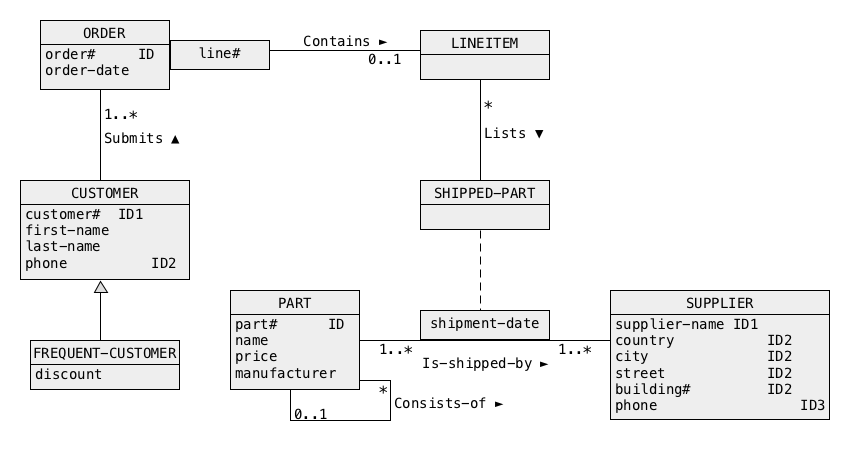 UML