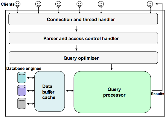 Architecture of Database Server