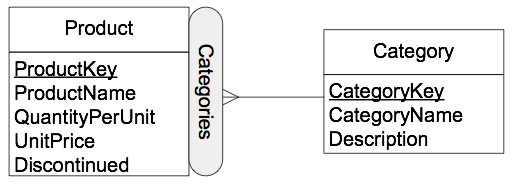 Balanced Hierarchies