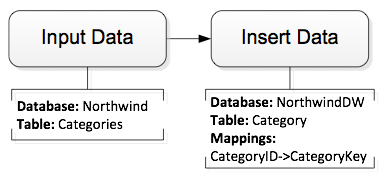 Northwind ETL