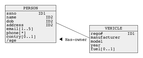 Owns