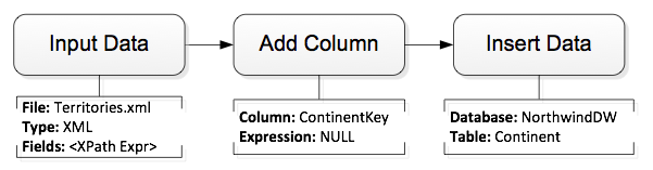 Northwind ETL