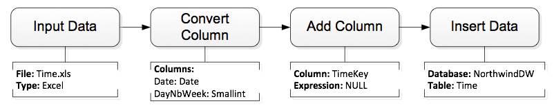Northwind ETL