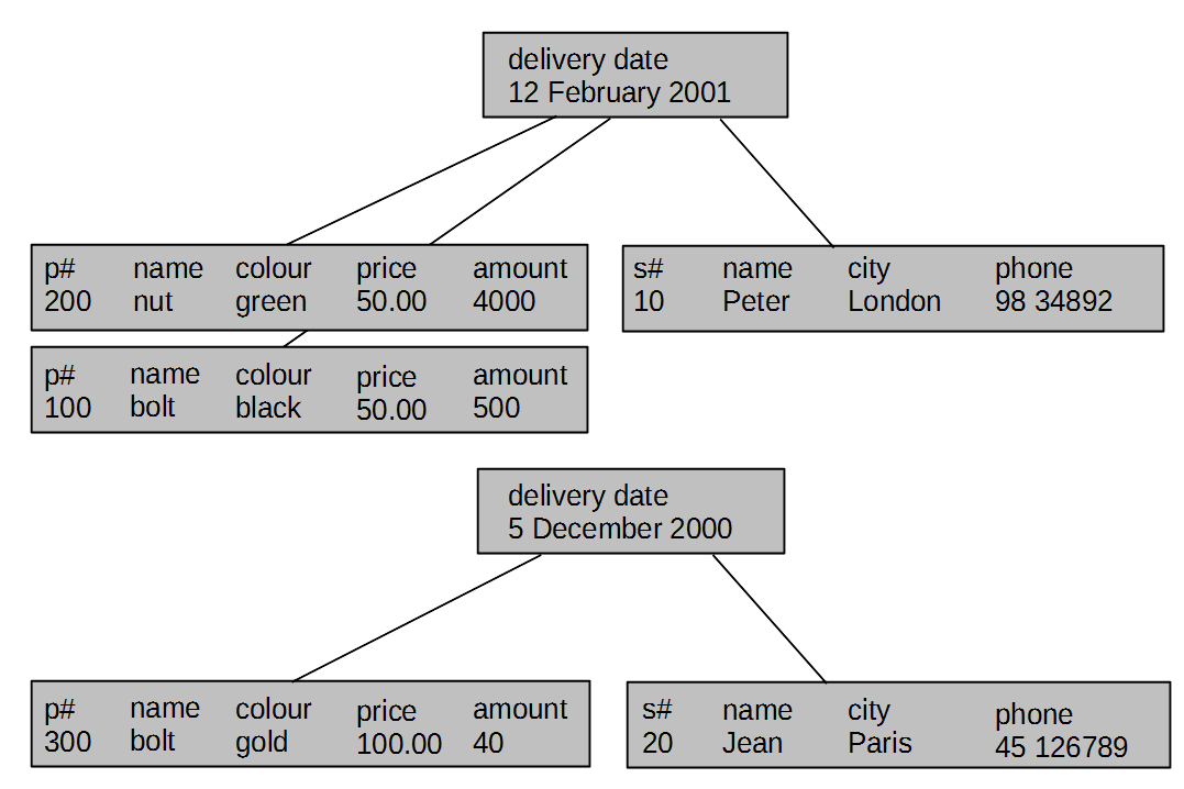 Hierarchy