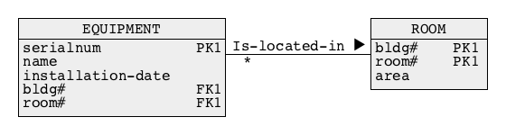 Associations