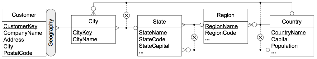 Noncovering Hierarchies