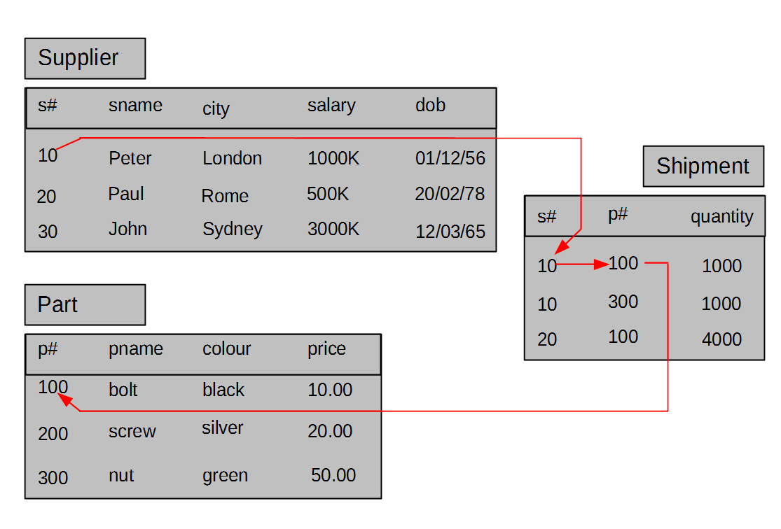 Tabular view