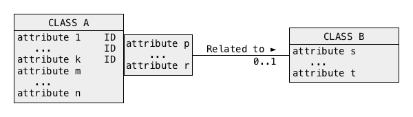 Conceptual schema