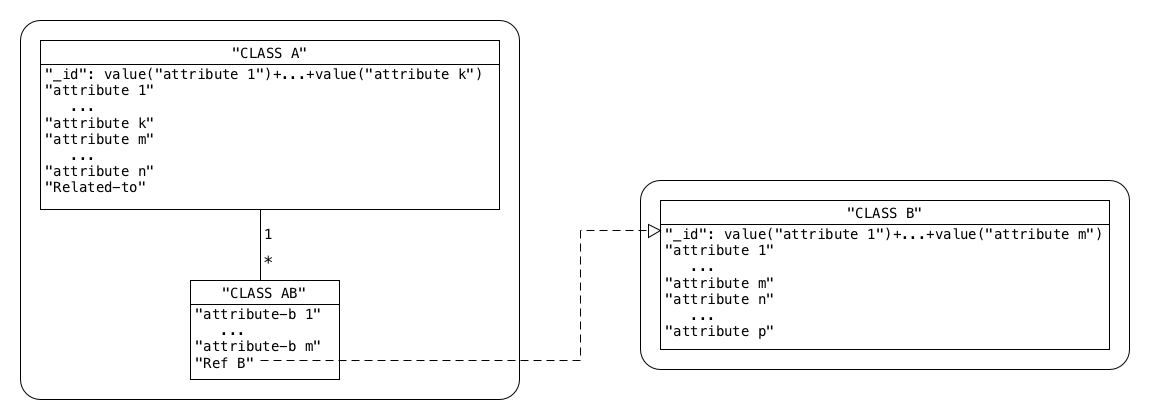 Conceptual schema