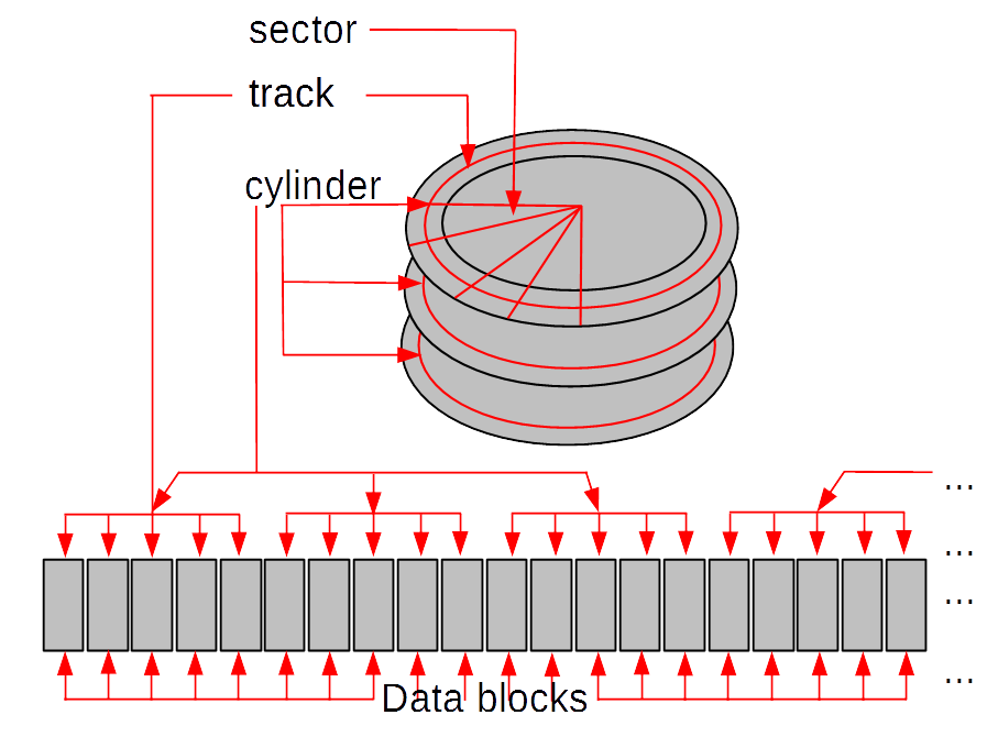 Logical model