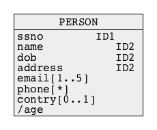 IDs
