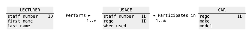 Equivalent conceptual schema