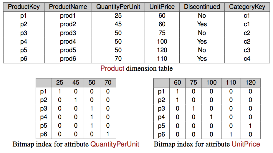 Bitmap Indexes