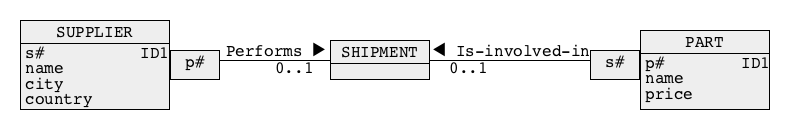 M:N associations