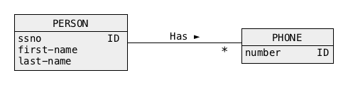 Multivalued attribute