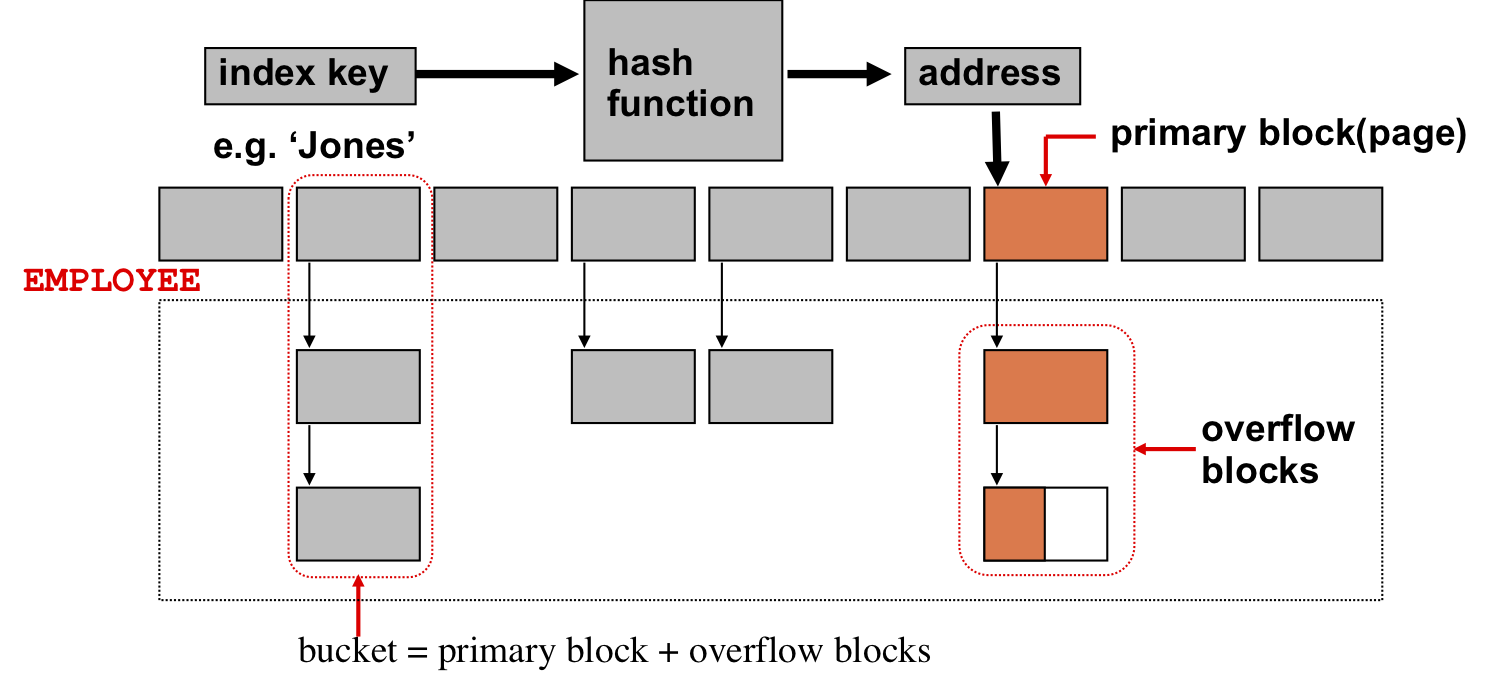 Vertical Horizontal traversal