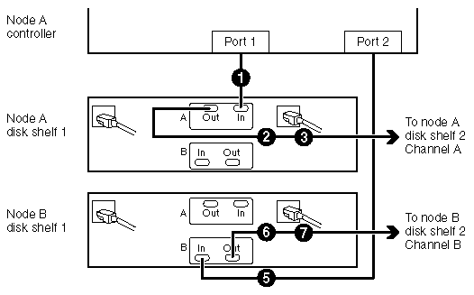 Cabling Node A for a standard active/active configuration