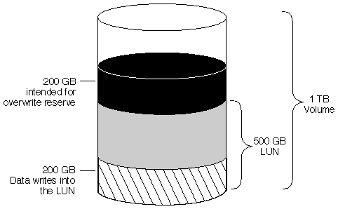 This illustration shows a picture of the LUN described in the introductory text.