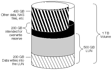 This graphic shows the volume described in the text.