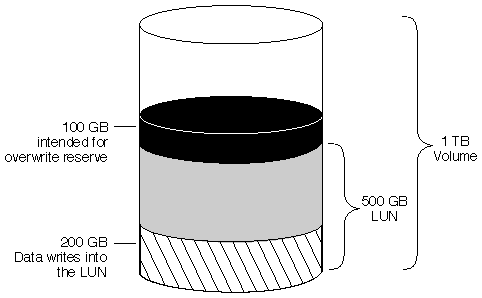 This graphic shows the volume described in the text.