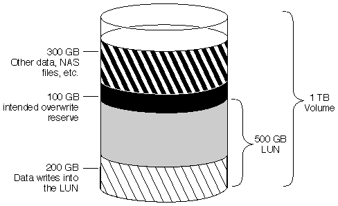 This graphic shows the volume described in the text.