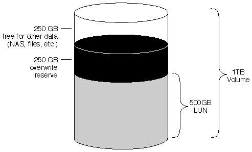 This graphic shows the volume described in the text.