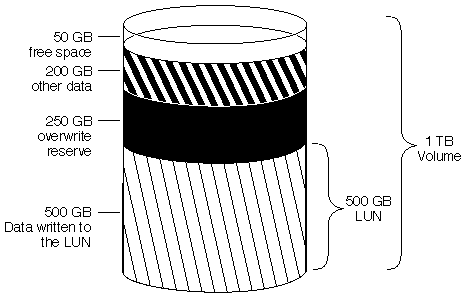 This graphic shows the volume described in the text.
