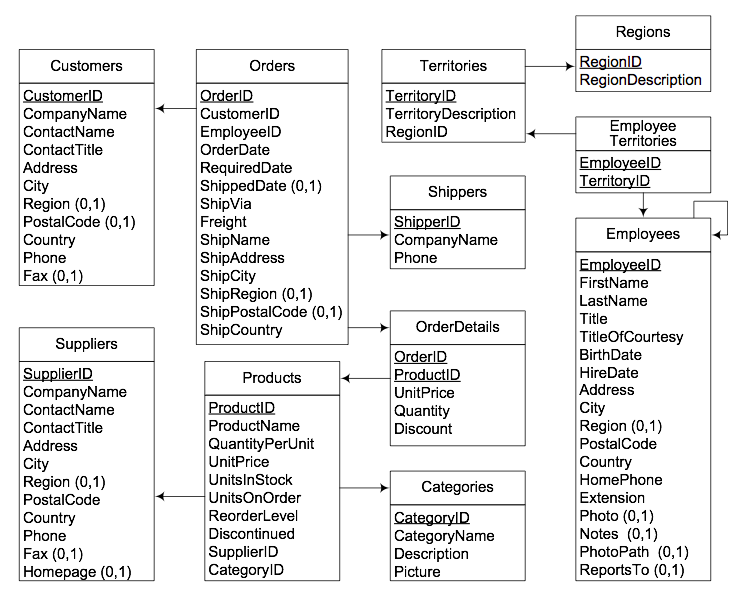 Schema