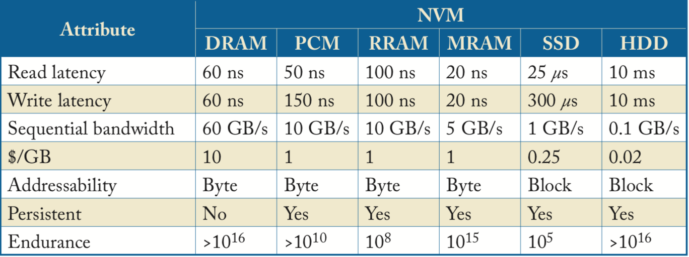 ORM