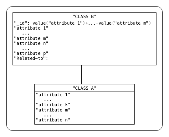 Logical schema