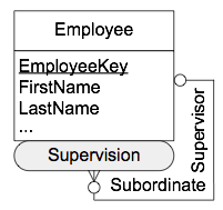 Recursive Hierarchies