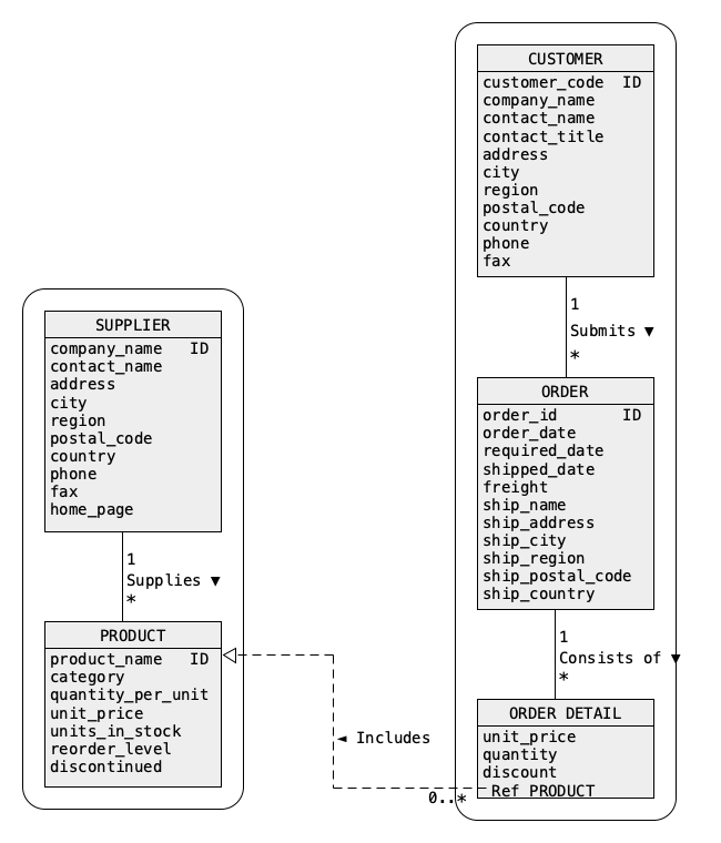 Logical schema