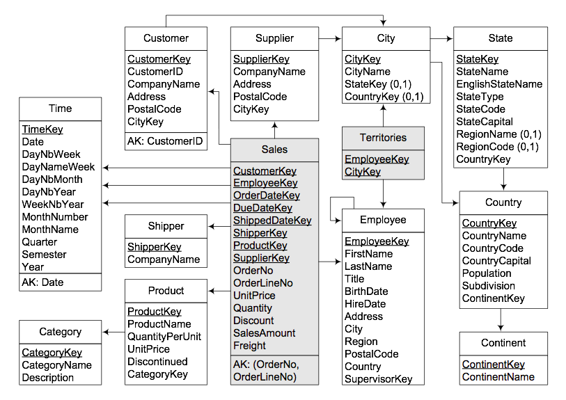 Schema