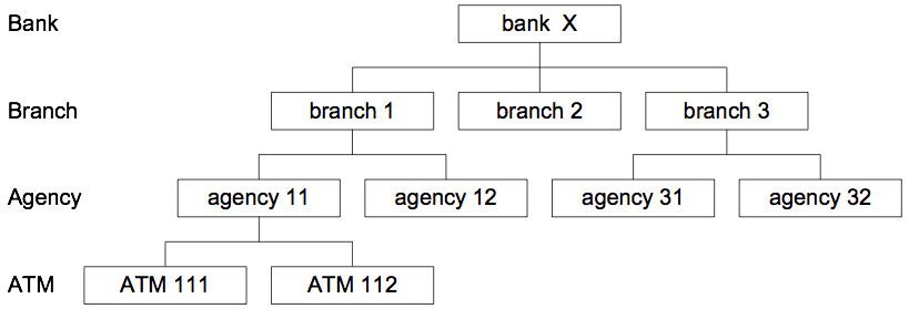 Unbalanced Hierarchies