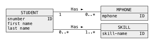 Conceptual schema