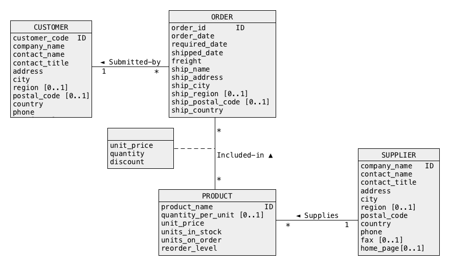 ORM