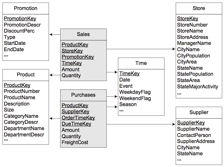 Constellation Schema