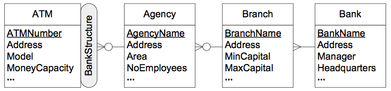 Unbalanced Hierarchies