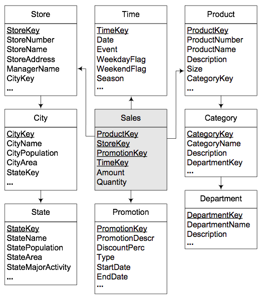 Snowflake Schema