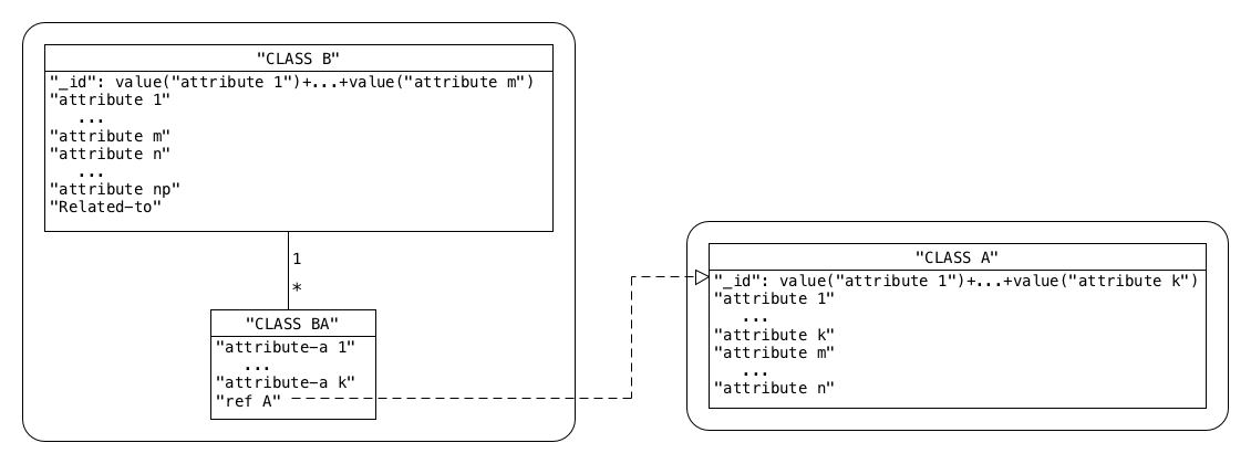 Logical schema Equivalent conceptual schema