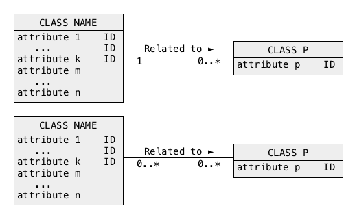 Conceptual schema