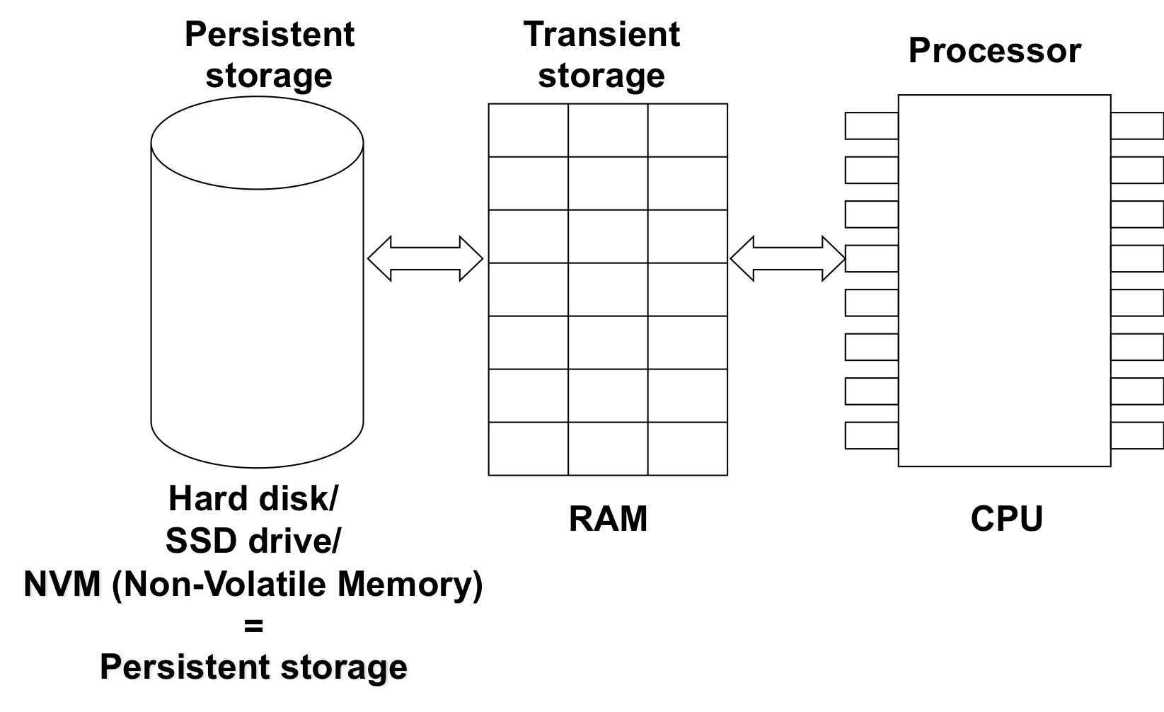 sql