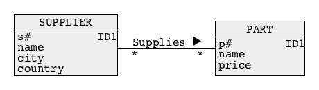 M:N associations