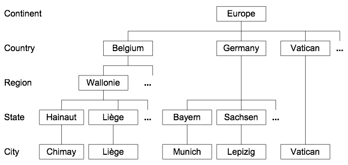 Noncovering Hierarchies