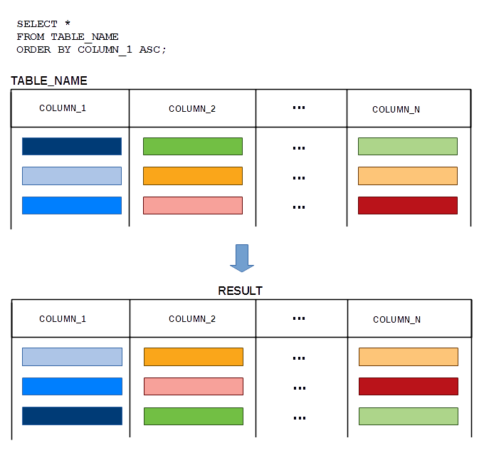 SORTING